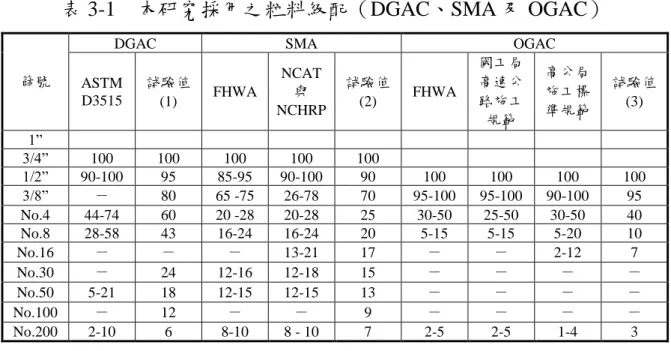 表 3-1    本研究採用之粒料級配（DGAC、SMA 及 OGAC） 