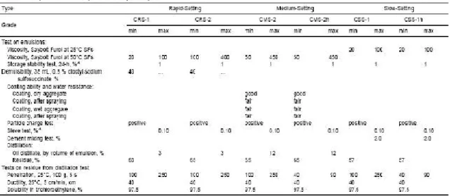 表 3.8 ASTM D2397 乳化瀝青物性規範 