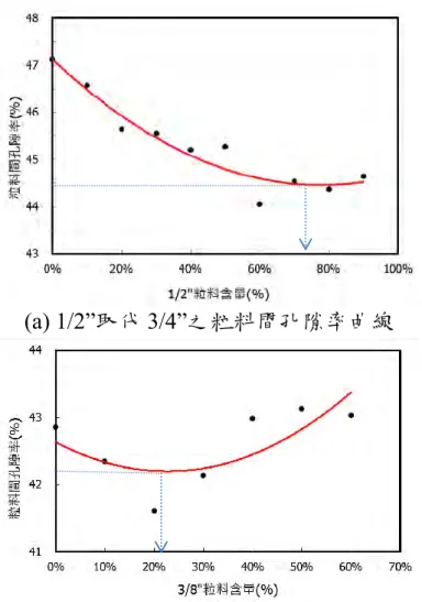 圖 4.8  標稱最大粒徑 3/4”之粒料間孔隙率曲線(RC 比例 25%) 