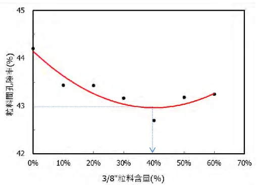 圖 4.13  標稱最大粒徑 1/2”之粒料間孔隙率曲線(RC 比例 25%) 