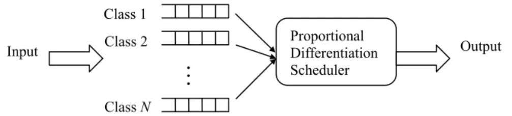 Fig. 1. The proportional differentiation model. 