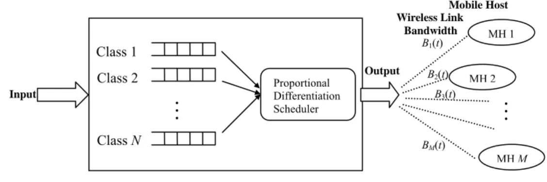 Fig. 2. The proportional differentiation model in a wireless network. 
