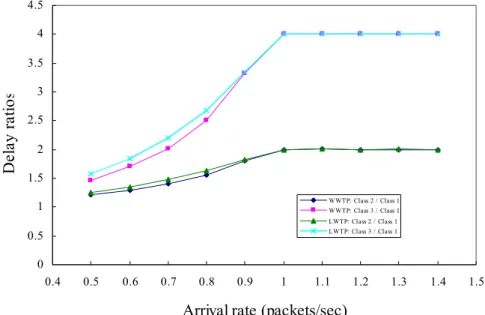 Fig. 4. The effect of packet arrival rates. 