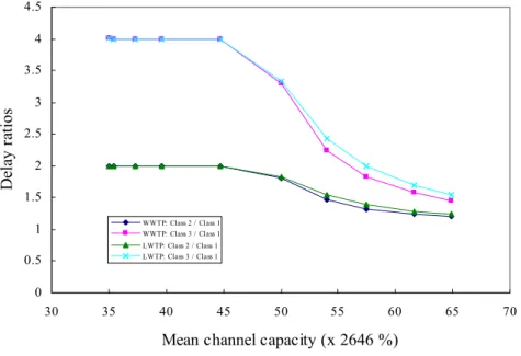 Fig. 5. The effect of different mean channel capacity (with the fixed variance 1016).   