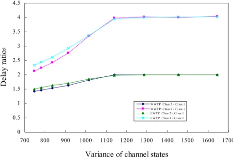 Fig. 6. The effect of different variances of channel capacity (with the fixed mean 1323  bytes/sec)