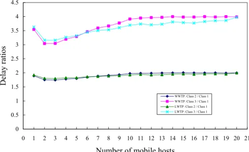 Fig. 7. The effect of the number of mobile hosts. 