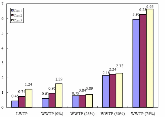 Figure 8 also reveals that LWTP has a shorter delay than WWTP whose threshold is set to  0%, 50% or 75%