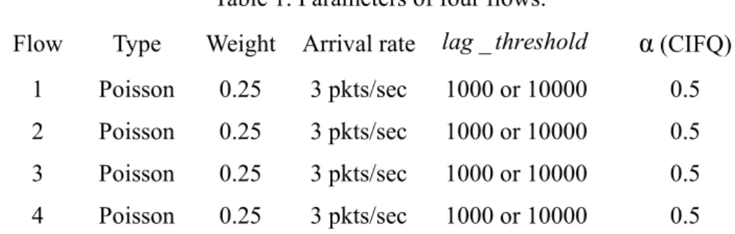 Table 1. Parameters of four flows. 
