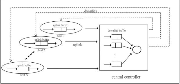 Figure 1: A central-controlled bi-directional network structure 