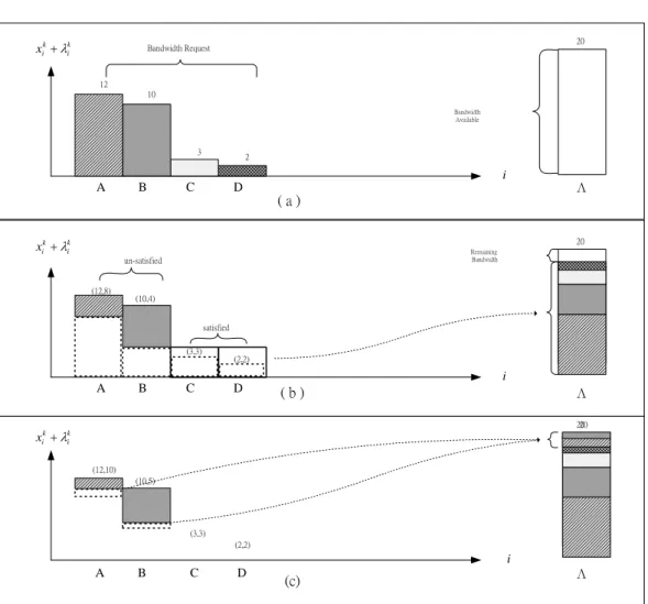 Figure 3 : Diagram of proportional max-min algorithm 