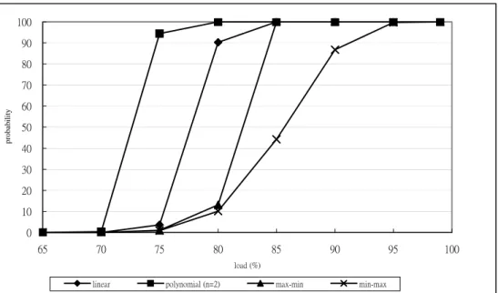 Figure 7: The probability of using congested algorithms 