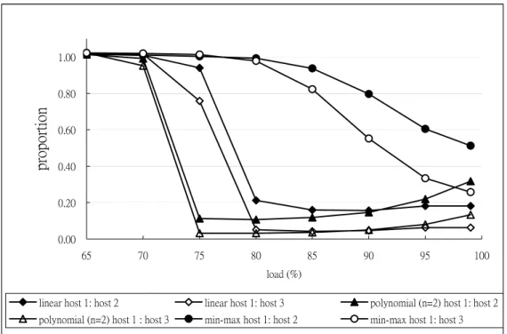 Figure 9: Proportion achieved by various congested algorithms 