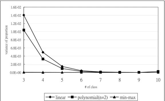 Figure 10: Variance of proportion achieved by congested allocations in case of  different number of class 