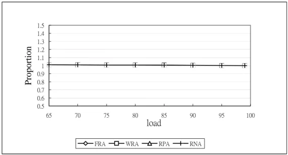 Figure 11: Proportion achieved by various non-congested allocation algorithm  Since the  w 1 = w 2  and  λ 1 = λ 2 , according the bandwidth allocation of FRA,  the amount of allocated bandwidth for host 1 is equal to the amount of allocated  bandwidth for