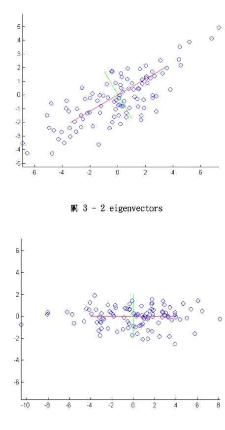 圖 3 - 2 eigenvectors 