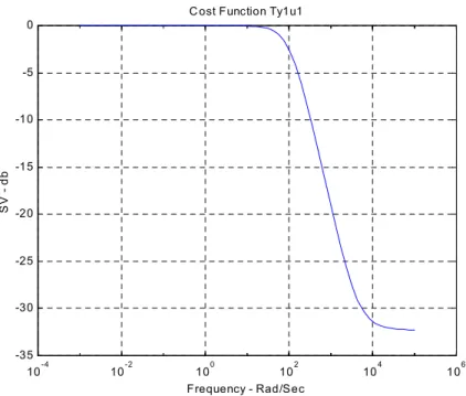 圖 5.1.17： H ∞ 速度控制器之成本函數(Cost Function)圖 