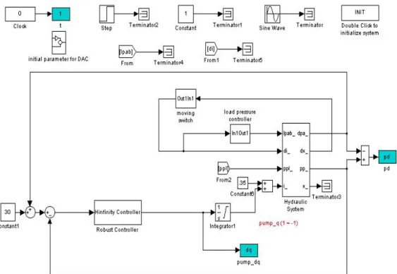 圖 6.1.3：以 MATLAB/SIMULINK 發展之控制程式 
