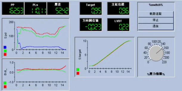 圖 6.1.8 整合軌跡控制與節能控制之視窗操作介面  當負載感測缸進行軌跡運動時，其負載感測壓力( P LS )會不斷變動， 此時負載感測系統將根據負載感測壓力變動，調整負載感測泵之供油壓 力( P P )，希望兩者間之壓力差能維持一定之值。相較於使用釋壓閥(Relief  valve)調整定量泵之傳統液壓系統，此負載感測系統可達到節能之目 的。圖 6.1.9 整合軌跡控制與節能控制之方塊圖。  H-infinite