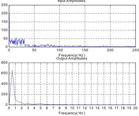 圖 3.2.5：PRBS 訊號(0 ~ 30 Hz)與閥控液壓缸之頻域響應(0 ~ 7 050100150200250050100150200250Input Amplitudes,Frequency( Hz )0123456789 10 11 12 13 14 15 16 17 18 19 200200400600800Output AmplitudesFrequency( Hz ) 10 0 10 2-50-30-10103050MagnitudedB Frequency, Hz 10 0 10 2-1