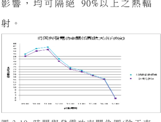 圖 3 -1 8  方 位 與 熱 輻 射 隔 絕 百 分 比 關 係 圖 ( 晴 天 )   3.4 氣 候 試 驗 氣 候 試 驗氣 候 試 驗 氣 候 試 驗           太陽能節能玻璃及一般透光模組， 分別架設於太陽能戶外實驗車上，配合 太陽能戶外最大功率追蹤系統及熱輻射 計，在日射量低於 400W/m 2 之氣候，重 複進行時間、角度及方位試驗。經 由 試 驗 量 測 的 結 果 顯 示 ( 如 圖 3-19 至 3-27 所 示 )， 太 陽 能 節 能 玻 璃 的 發 電 功 率 無 
