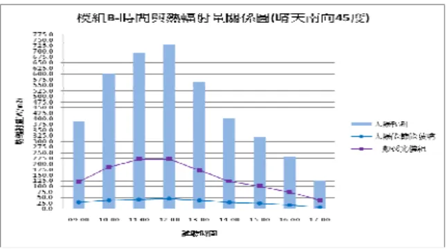 圖 3 -8   時 間 與 熱 輻 射 量 關 係 圖 ( 晴 天 南 向 4 5 度 )   圖 3 -9   時 間 與 熱 輻 射 量 關 係 圖 ( 晴 天 南 向 6 0 度 )   圖 3 -1 0  時 間 與 熱 輻 射 量 關 係 圖 ( 晴 天 南 向 9 0 度 )   3.2 角 度 角 度角 度 角 度 試 驗試 驗 試 驗  試 驗         將 一 般 透 光 模 組 與 太 陽 能 節 能 玻 璃 設 定 在 試 驗 之 方 位 ， 從 0 度 至 90 度 的 發 