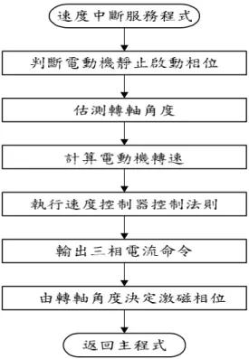 圖 5.15  速度中斷服務程式流程圖。 