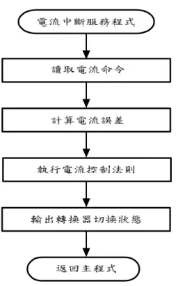 圖 5.16  電流中斷服務程式流程圖。 