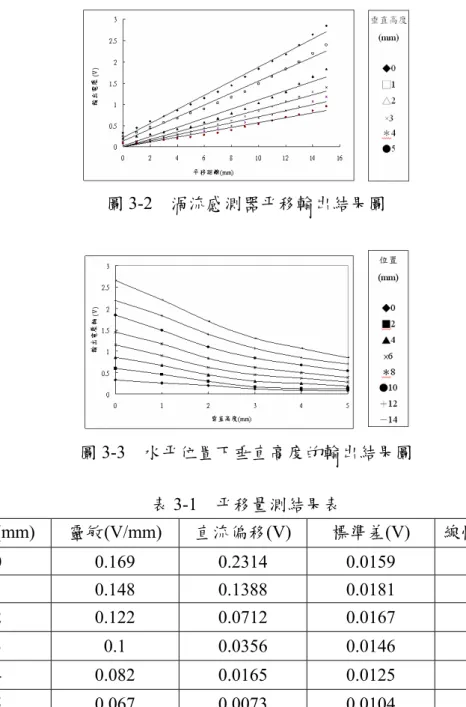 圖 3-2  渦流感測器平移輸出結果圖  圖 3-3  水平位置下垂直高度的輸出結果圖  表 3-1  平移量測結果表  高度(mm)  靈敏(V/mm)  直流偏移(V)  標準差(V)  線性誤差(mm) 0  0.169 0.2314 0.0159 0.094  1  0.148 0.1388 0.0181 0.123  2  0.122 0.0712 0.0167 0.137  3 0.1  0.0356  0.0146  0.146  4  0.082 0.0165 0.0125 0.152  5