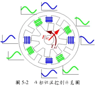 圖 5-2  兩相弦波控制示意圖  為改善徑向力的限制，本計畫提出兩相弦波激磁法則，即同時使用單相弦波法激 磁電感上升及電感下降相，以產生所需之徑向力及轉矩，兩相弦波控制示意圖如圖 5-2 所示。激磁電感上升相時會產生正轉矩及徑向力，但激磁電感下降相時，除了產生徑 向力外亦產生負轉矩，因此兩相產生之徑向力及轉矩必須適當分配與補償。以圖 5-3 所示之位置為例，m 為電感上升相，而 n 為電感下降相，控制時假設 m 相與 n 相都在 可以產生最大的轉矩及徑向力下運作，則利用轉角可以求得 m、n 相之間的徑向力
