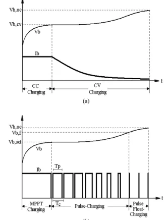 Figure 2 a) Conventional two-phase charging and b) the proposed pulse  charging methods