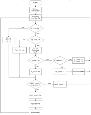 Figure 4 Flowchart of the adopted MPPT algorithm  