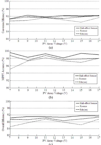 Figure 8 MPPT waveforms by using R ds(on)  under a) V pv =7V and b) V pv =17V  Figure 9 shows the measured conversion efficiency  η eff ,  MPPT accuracy  η mppt , and overall efficiency  η overall  by using  the studied three current-sensing techniques