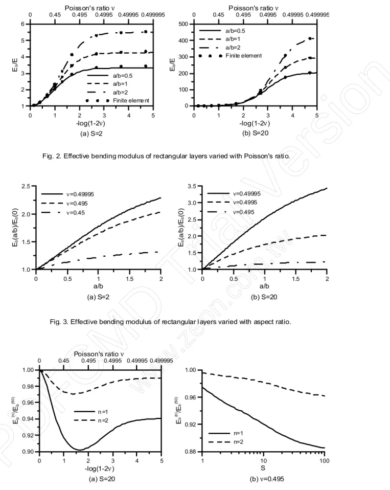 Fig. 2. Effective bending modulus of rectangular layers varied with Poisson's rati o. 012345-log(1-2ν)123456Eb/Ea/b=0.5a/b=1a/b=2Finite eleme nt00.45Poisson's ratio 0.4950.4995 0.49995 0.499995ν(a) S=2(b) S=200123 4 5-log(1-2ν)0100200300400500Eb/Ea/b=0.5a/