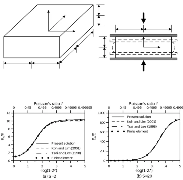 Fig. 2. Effective compression modulus of square layers varied with Poisson's ratio (a/b=1)