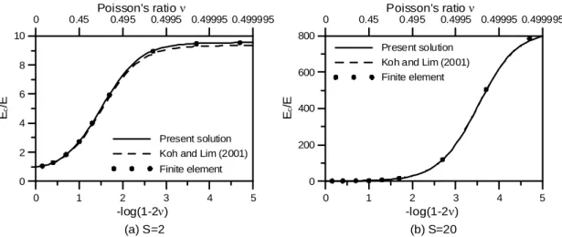 Fig. 3. Effective compression modulus of rectangular layers varied with Poisson's ratio (a/b=0.5)
