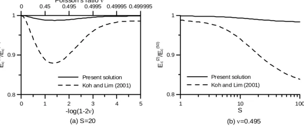 Fig. 6. Convergence of effective compression modulus using double terms (a/b=0.5). 012345-log(1-2ν)0.80.91Ec(2)/Ec(50)Present solutionKoh and Lim (2001)00.450.4950.49950.49995 0.499995Poisson's ratio ν(a) S=20(b) ν=0.495110 100S0.80.91Ec(2)/Ec(50)Present s