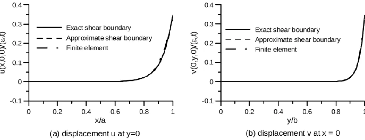 Fig. 9. Horizontal displacements along centerlines of layer (a/b=0.5, S=5, ν=0.3). 00.20.40.60.81x/a-0.100.10.20.30.4