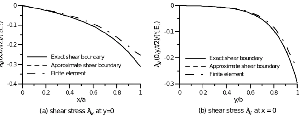Fig. 12.  Bonding shear stresses along centerlines of layer (a/b=0.5, S=5, ν=0.495). 00.20.40.60.81x/a-0.4-0.3-0.2-0.10τxz(x,0,t/2)/(εcEc)
