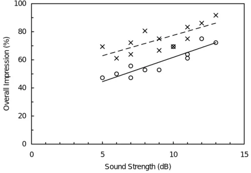 Figure 7. Overall impression as a function of mid-frequency sound strength (G) comparing  the front receivers (x) to the side receivers (o)