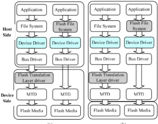 Figure 1. Storage system architecture
