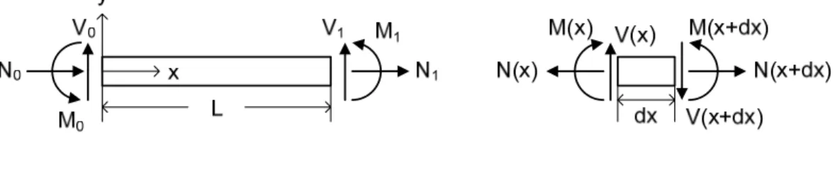 Fig. 1: Positive directions of end forces and internal forces in a beam element. 