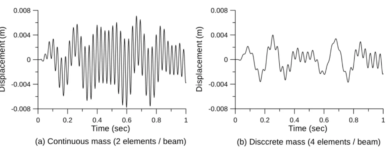 Fig. 9: Vertical displacements at node 6 of cross frame without hinge under 40Hz vertical force