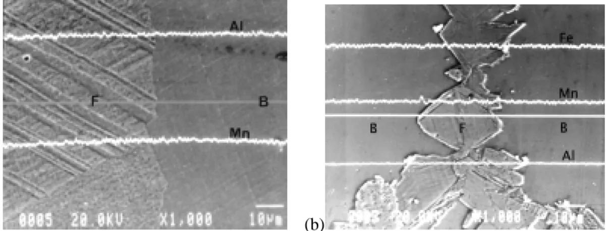 Figure 4. EPMA line scans, (a) measuring the exterior γ/interior  α region and (b) measuring the  α / γ / α  in the interior area of the specimen, which Al stands for Al line scan, Mn for Mn line  scan, and Fe for Fe line scan, after the alloy being heated