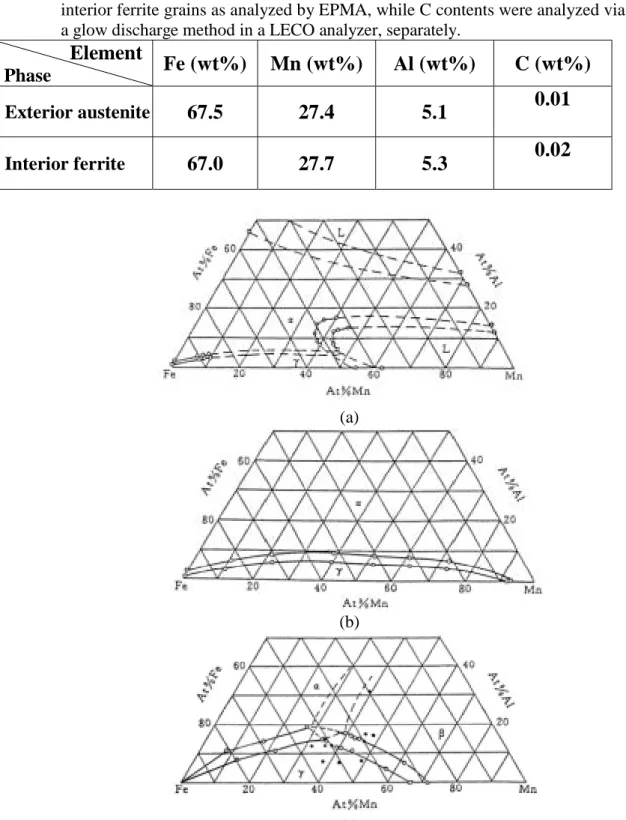 Table 1. The compositions of the Fe-Mn-Al alloy for the exterior austenite and the  interior ferrite grains as analyzed by EPMA, while C contents were analyzed via  a glow discharge method in a LECO analyzer, separately