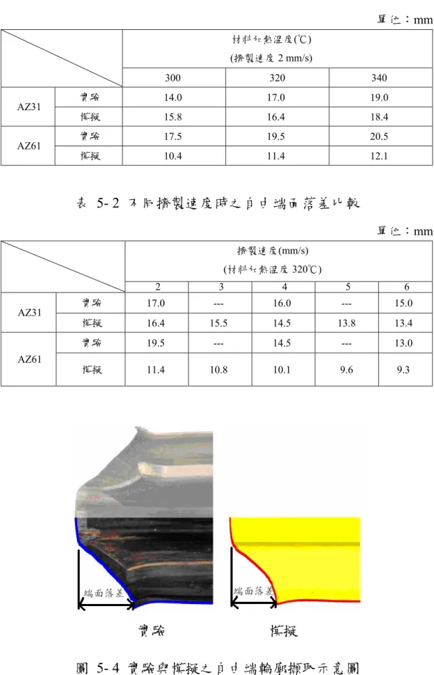 表 5- 1 不同材料加熱溫度時之自由端面落差比較                                                                                                                          單位：mm  材料加熱溫度(℃)  (擠製速度 2 mm/s)  300 320 340  實驗  14.0 17.0 19.0  AZ31  模擬  15.8 16.4 18.4  實驗  17.5 19.5 20.
