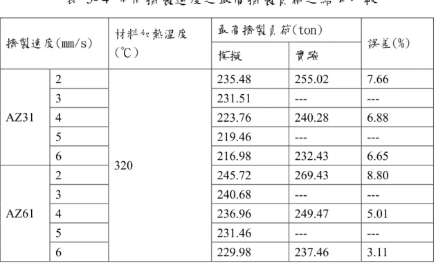 表 5- 4 不同擠製速度之最高擠製負荷之結果比較  最高擠製負荷(ton)  擠製速度(mm/s)  材料加熱溫度 (℃)  模擬  實驗  誤差(%)  2 235.48  255.02  7.66  3 231.51  ---  ---  4 223.76  240.28  6.88  5 219.46  ---  --- AZ31  6 216.98  232.43  6.65  2 245.72  269.43  8.80  3 240.68  ---  ---  4 236.96  249.47