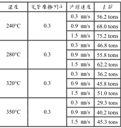 表 5- 11 AZ31 不同冲頭速度之模擬結果  溫度  定剪摩擦因子 沖頭速度 負荷  0.3  ㎜/s 56.2  tons 0.9  ㎜/s 68.0  tons240°C 0.3  1.5  ㎜/s 75.2  tons 0.3  ㎜/s 46.8 tons  0.9  ㎜/s 55.8  tons280°C 0.3  1.5  ㎜/s 62.2 tons  0.3  ㎜/s 36.2 tons  0.9  ㎜/s 45.8  tons320°C 0.3  1.5  ㎜/s 51.0 tons  