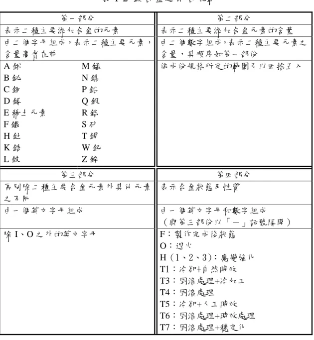 表 1-2  鎂合金之命名規範  第一部分  第二部分  表示二種主要添加合金的元素  表示二種主要添加合金元素的含量  由二個字母組成，表示二種主要元素， 含量高者在前  由二個數字組成，表示二種主要元素之含量，其順序如第一部份  A 鋁    B 鉍    C 銅    D 鎘    E 稀土元素  F 鐵  H 釷  K 鋯    L 鈹  M 錳 N 鎳 P 鉛 Q 銀 R 鉻 S 矽 T 錫  W 釔 Z 鋅  依成份規格所定的範圍予以四捨五入  第三部分  第四部分  區別除二種主要合金元素外其