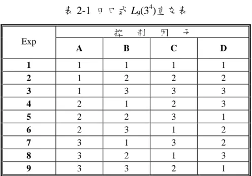 表 2-1  田口式 L 9 (3 4 )直交表  控     制     因     子 Exp  A  B  C  D  1  1 1 1  1  2  1 2 2  2  3  1 3 3  3  4  2 1 2  3  5  2 2 3  1  6  2 3 1  2  7  3 1 3  2  8  3 2 1  3  9  3 3 2  1  2.1.4  信號雜訊比  測量回應值的能力將直接影響穩健設計的成功與否，田口博士建 議應慎選品質特性，而致使交互作用不存在。田口博士曾謂在其當顧 問的
