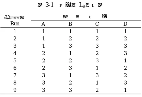 表 3-1  田口法 L 9 直交表  控      制      因      子  實驗規劃  Run  A  B  C  D  1  1 1 1  1  2  1 2 2  2  3  1 3 3  3  4  2 1 2  3  5  2 2 3  1  6  2 3 1  2  7  3 1 3  2  8  3 2 1  3  9  3 3 2  1  表 3-2  棒材之實驗參數設定  材料加熱  溫度( ) ℃   擠製比  盛錠筒  溫度( ) ℃   潤滑劑  320 23.51 350